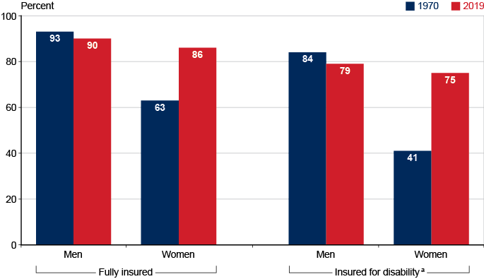 Bar chart with tabular version below.