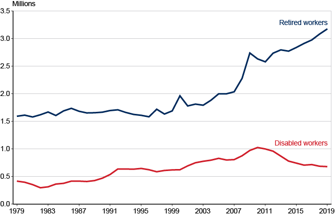 Line chart with tabular version below.