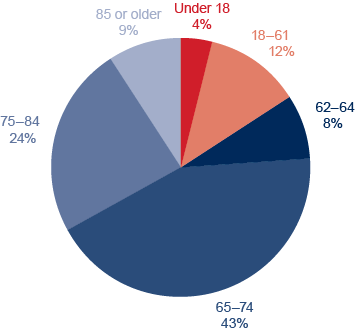 Pie chart described in the text. Chart also shows that 8% of all OASDI beneficiaries in current-payment status were aged 62 to 64 and 43% were aged 65 to 74.