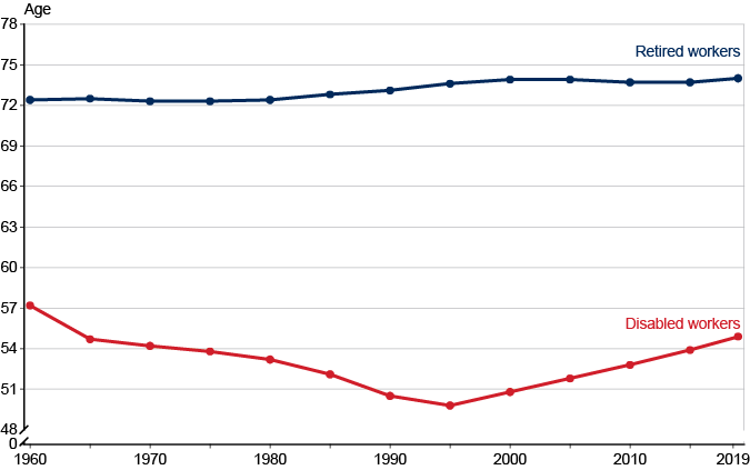 Line chart with tabular version below.