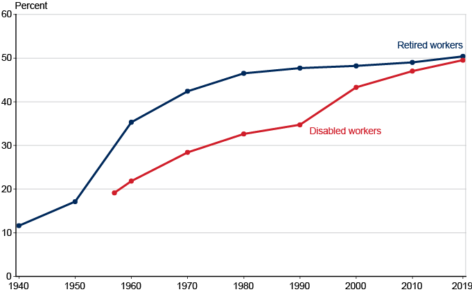 Line chart with tabular version below.