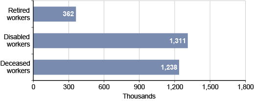 Bar chart with tabular version below.