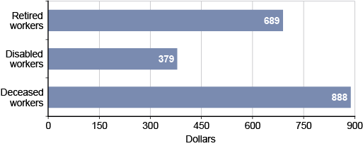 Bar chart with tabular version below.