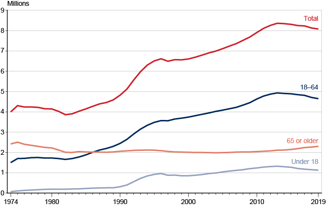 Line chart with tabular version below.