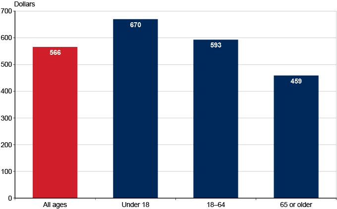 Bar chart described in the text. Chart also shows that recipients aged 18 to 64 received an average payment of $593.