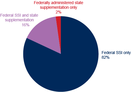 Pie chart. 82% of SSI recipients received only a federal SSI payment, 16% received federally administered state supplementation along with their federal SSI payment, and 2% received only federally administered state supplementation.