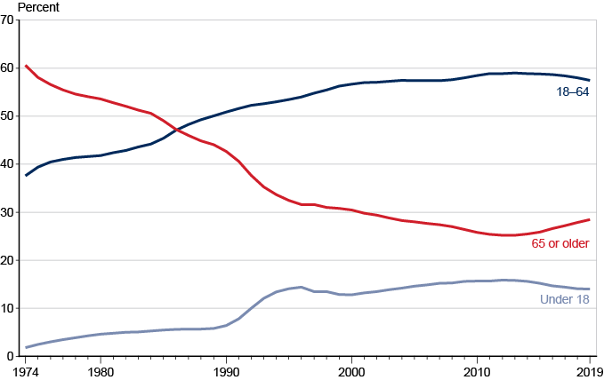 Line chart with tabular version below.