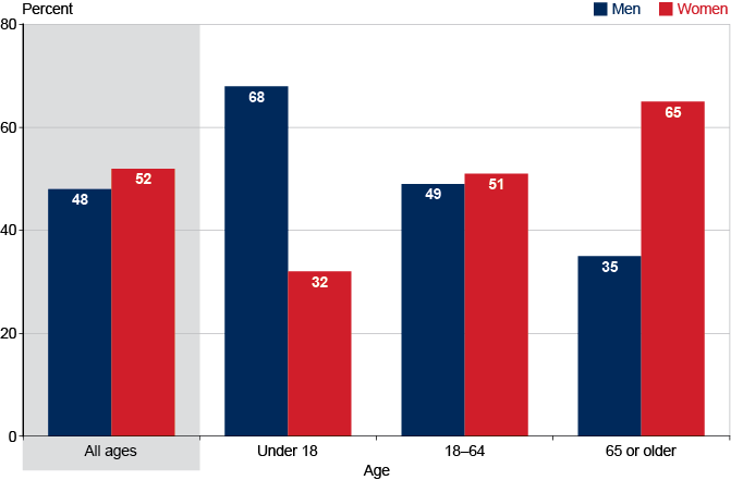 Bar chart with tabular version below.