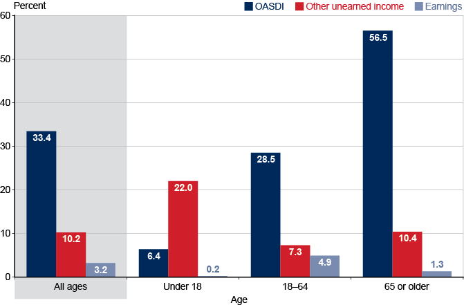 Bar chart with tabular version below.