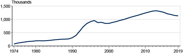 Line chart with tabular version below.