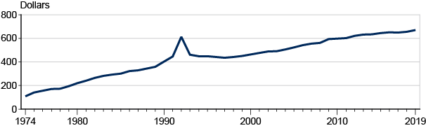 Line chart with tabular version below.