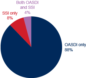 Pie chart. 88% of beneficiaries received only OASDI benefits, 8% received only SSI payments, and 4% received both OASDI and SSI payments.