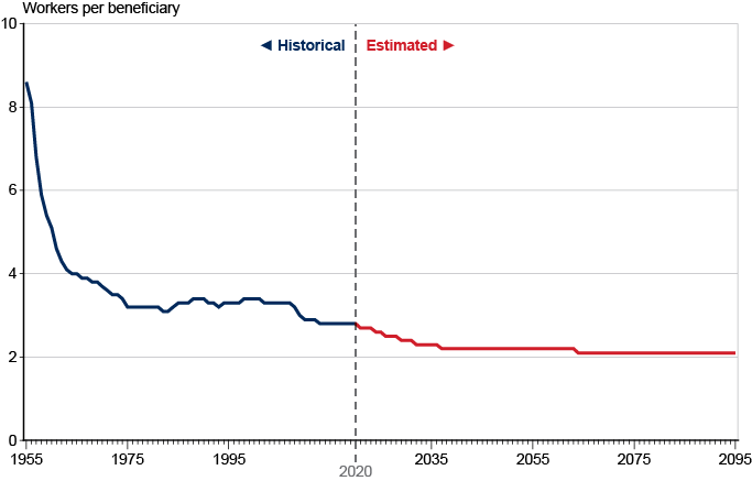 Line chart. In 1955, there were 8.6 workers supporting each retiree. By 1974, that ratio had declined to 3.4 workers per beneficiary and remained between 3.1 and 3.4 over the next 34 years before starting to decline again in 2009. Current projections have the ratio continuing to decrease until it reaches 2.2 workers per beneficiary in 2037. Thereafter, it declines to 2.1 workers per beneficiary in 2064, then remains at that level through 2095.