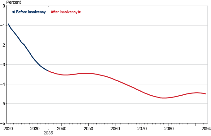 Line chart showing Social Security trust fund balance (income minus costs), expressed as a percentage of taxable payroll, from 2020 to 2094. The trust fund balance is about -0.92 percent of taxable payroll in 2020 and is projected to decline rapidly in coming years. Costs will continue to exceed income and the trust fund will become insolvent in 2035. Thereafter, annual trust fund balances are projected to range from -3.39 percent of taxable payroll in 2036 to as low as -4.72 percent in 2078 and 2079. The balance is projected to be -4.51 percent of taxable payroll in 2094.