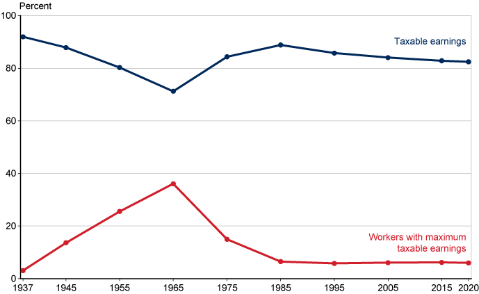 Line chart with tabular version below.