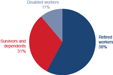 Pie chart described in the text.