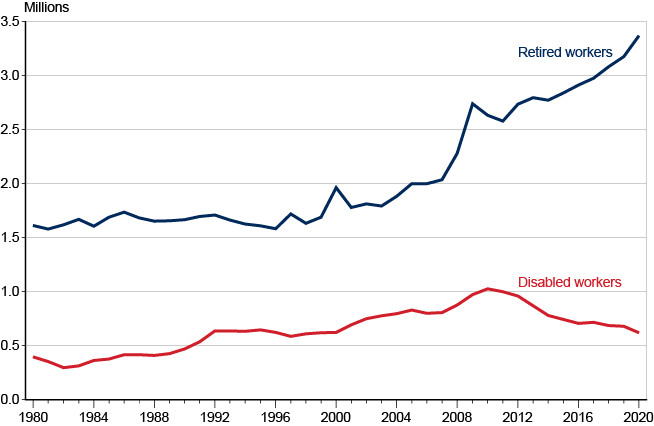 Line chart with tabular version below.