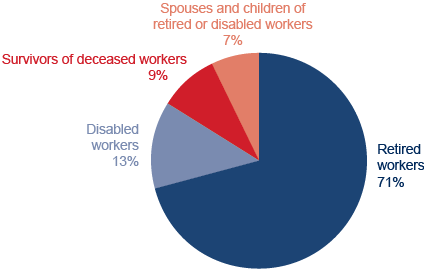 Pie chart illustrating the Percent data from the previous table. The chart presents the spouses and children of both retired and disabled workers as a combined category that accounts for 7% of beneficiaries in current-payment status.