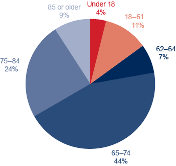 Pie chart described in the text. Chart also shows that 7% of all OASDI beneficiaries in current-payment status were aged 62 to 64 and 44% were aged 65 to 74.