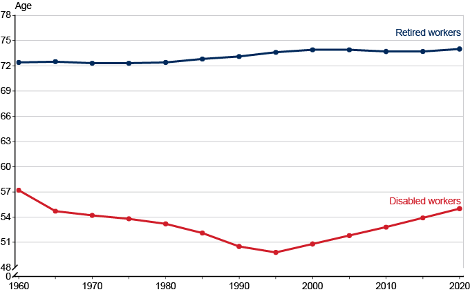 Line chart with tabular version below.