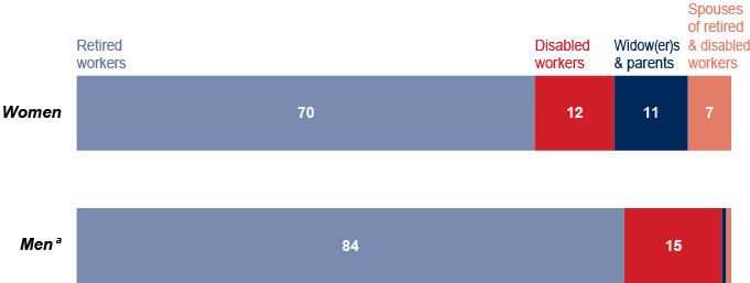 One bar chart for Men and one bar chart for Women described in the text. Charts also show that 15% of the men and 12% of the women received disabled-worker benefits and 7% of the women received benefits as spouses of retired and disabled workers.