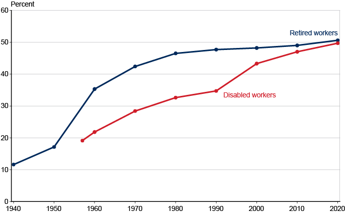 Line chart with tabular version below.