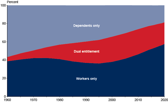 Area chart described in the text. Chart also shows that the percentage of women who are entitled solely on their own earnings records remained fairly close to 40% from 1960 to 2000, before slowly rising in recent years to 58% in 2020.