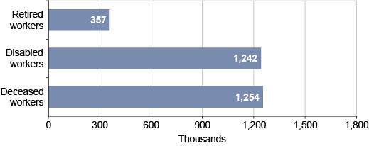 Bar chart with tabular version below.