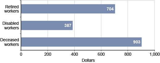 Bar chart with tabular version below.