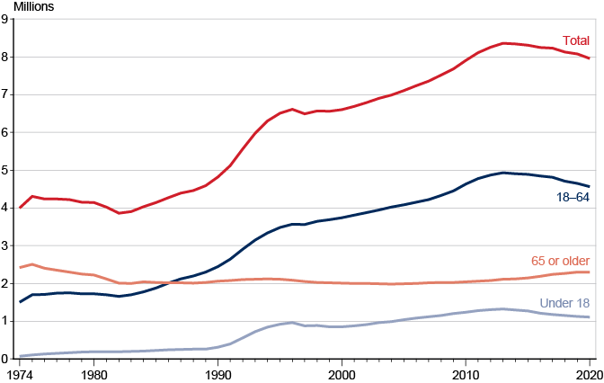 Line chart with tabular version below.