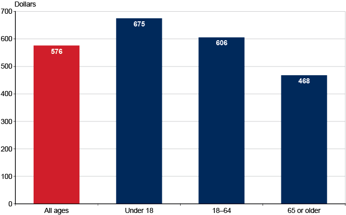 Bar chart described in the text. Chart also shows that recipients aged 18 to 64 received an average payment of $606.