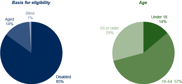 Two pie charts. The first pie chart shows the percentage distribution of SSI recipients by basis for eligibility: 85% were disabled, 14% were aged, and 1% were blind. The second pie chart shows the same group distributed by age: 14% were under 18, 57% were aged 18 to 64, and 29% were 65 or older.
