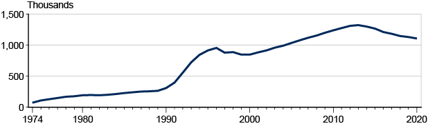 Line chart with tabular version below.