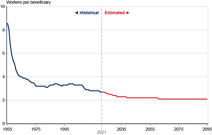 Line chart. In 1955, there were 8.6 workers supporting each retiree. By 1974, that ratio had declined to 3.4 workers per beneficiary and remained between 3.1 and 3.4 over the next 34 years before starting to decline again in 2009. Current projections have the ratio continuing to decrease until it reaches 2.2 workers per beneficiary in 2039. Thereafter, it declines to 2.1 workers per beneficiary in 2064, then remains at that level through 2095.