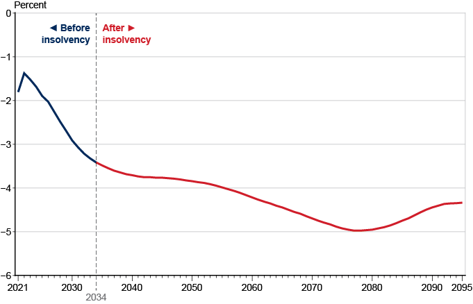 Line chart showing Social Security trust fund balance (income minus costs), expressed as a percentage of taxable payroll, from 2021 to 2095. The trust fund balance is about -1.81 percent of taxable payroll in 2021. Costs will continue to exceed income and the trust fund will become insolvent in 2034. Thereafter, annual trust fund balances are projected to decline to about -5.00 percent of taxable payroll in the late 2070s, before rising to -4.34 percent of taxable payroll in 2095.