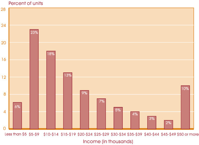 Bar chart with tabular version below.