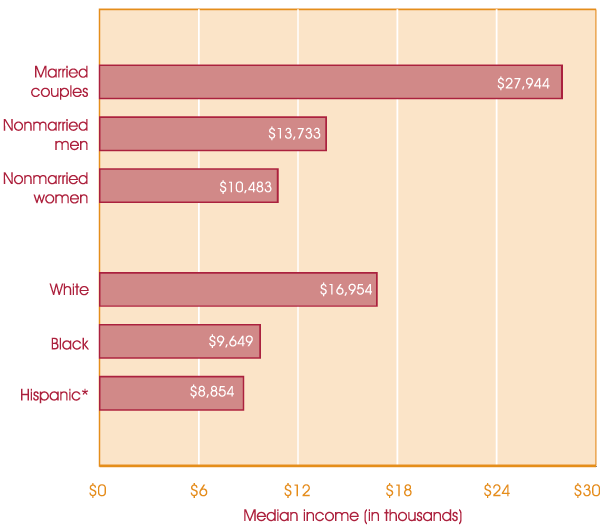 Bar chart showing median income by marital status: married couples, $27,944; nonmarried men, $13,733; and nonmarried women, $10,483. By race: white, $16,954; black, $9,649; and Hispanic, $8,854.