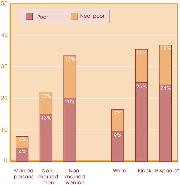 Bar chart with tabular version below.