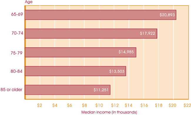 Bar chart showing median income by age: age 65 to 69, $20,893; age 70 to 74, $17,922; age 75 to 79, $14,985; age 80 to 84, $13,503; and age 85 or older, $11,251.