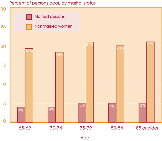 Bar chart with tabular version below.