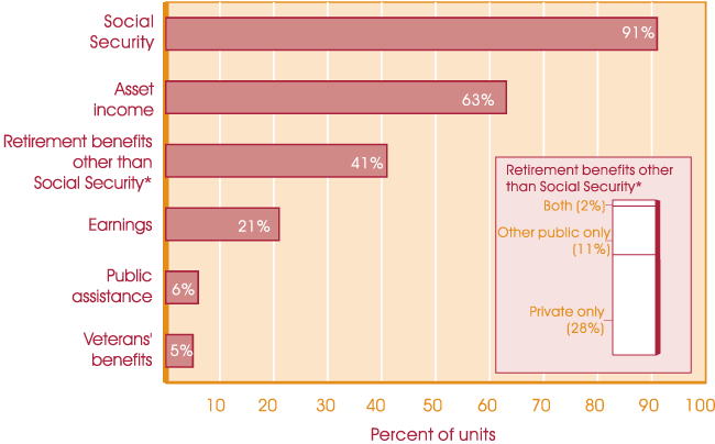 Bar chart with tabular version below.