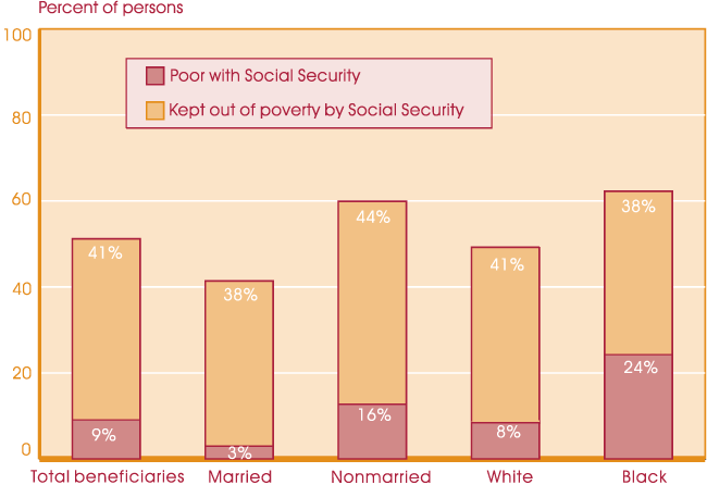 Bar chart with tabular version below.