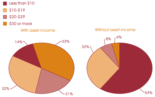 Two pie charts with tabular version below.