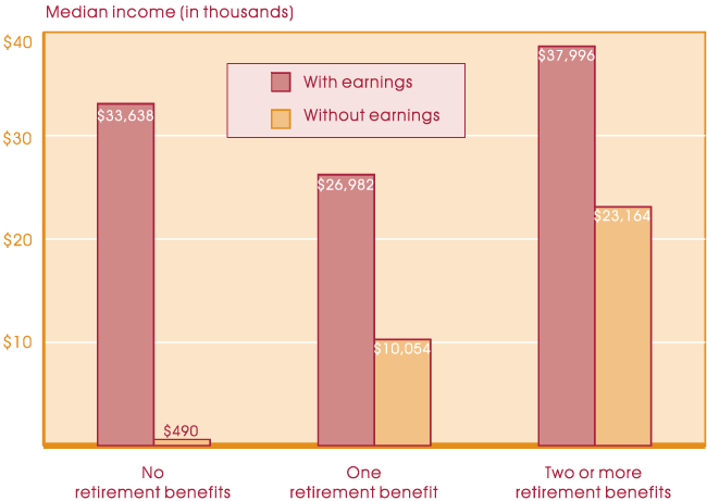 Bar chart with tabular version below.