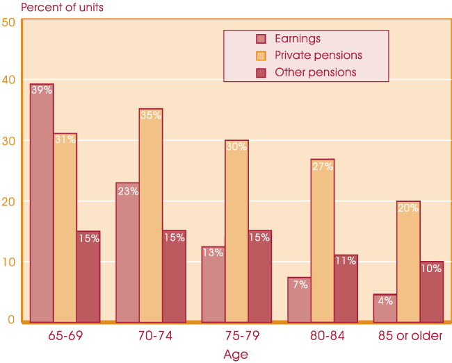 Bar chart with tabular version below.