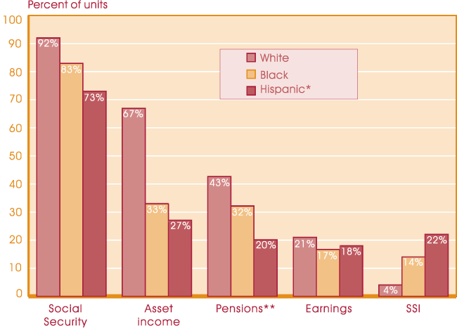 Bar chart with tabular version below.