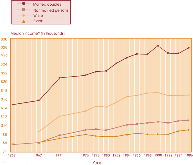 Line chart representing data from previous table.