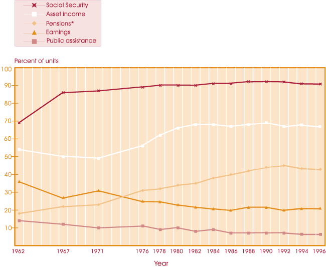 Line chart representing data from previous table.