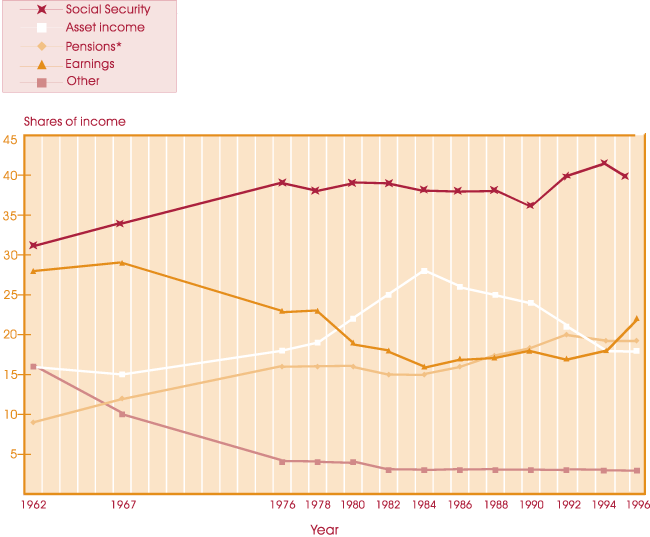 Line chart representing data from previous table.