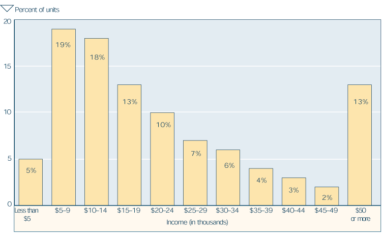 Bar chart with tabular version below.